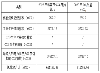 東營市赫邦化工有限公司2022年溫室氣體排放量公示